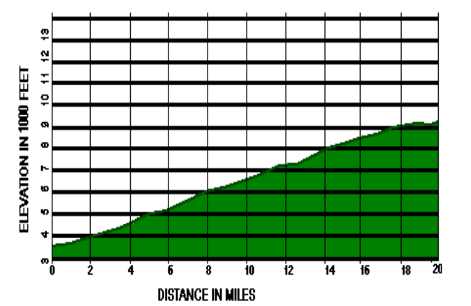 Above is an explanatory chart describing the distance traveled and the elevation increase. 